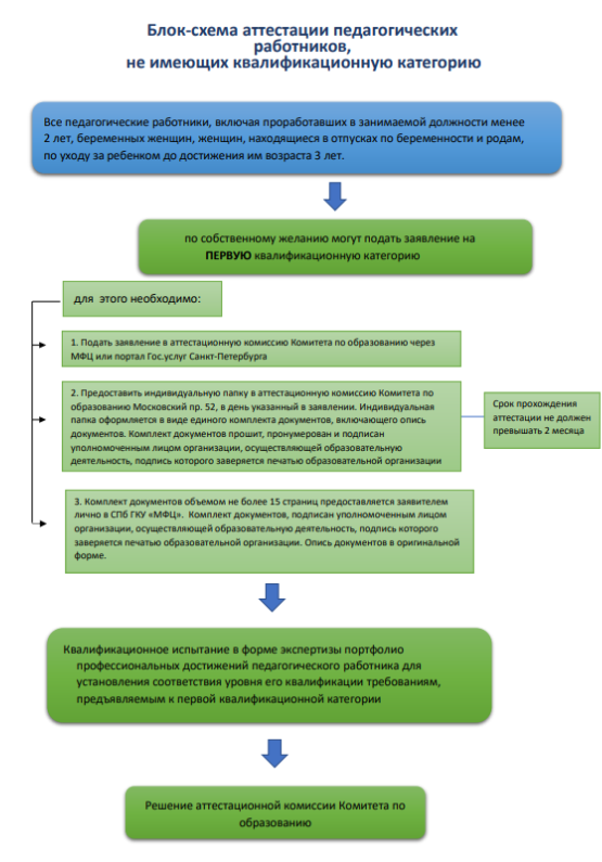 гне имеющих категорию